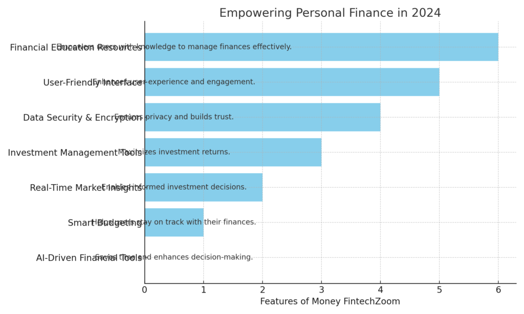 money fintechzoom