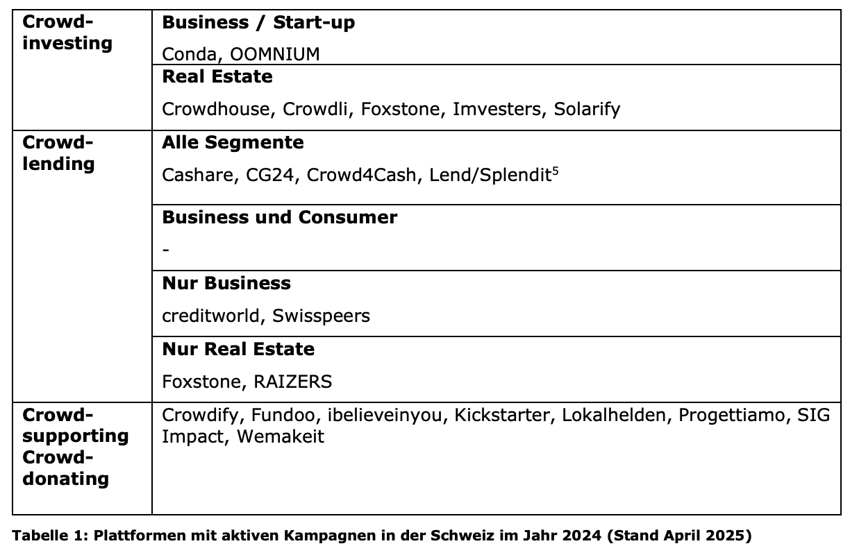 As of April 2025, Switzerland's active crowdfunding platform, Source: Crowdfunding 2025, Lukner University of Applied Sciences and the Arts, June 2025