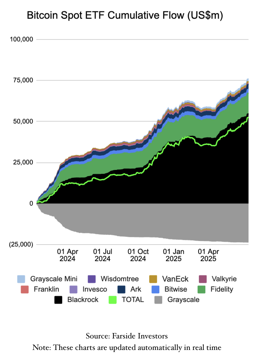 Bitcoin Live ETF Cumulative Flow (Million USD), Source: Farside Investors, July 2025