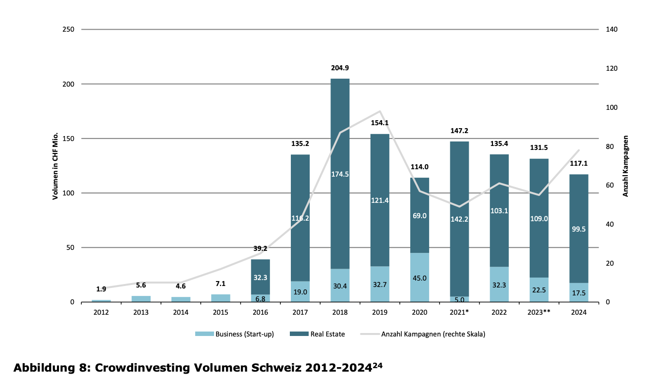 Crowd investment from 2012 to 2024, Source: Crowdfunding Monitor 2025, University of Applied Science and Arts, Lucerne, June 2025