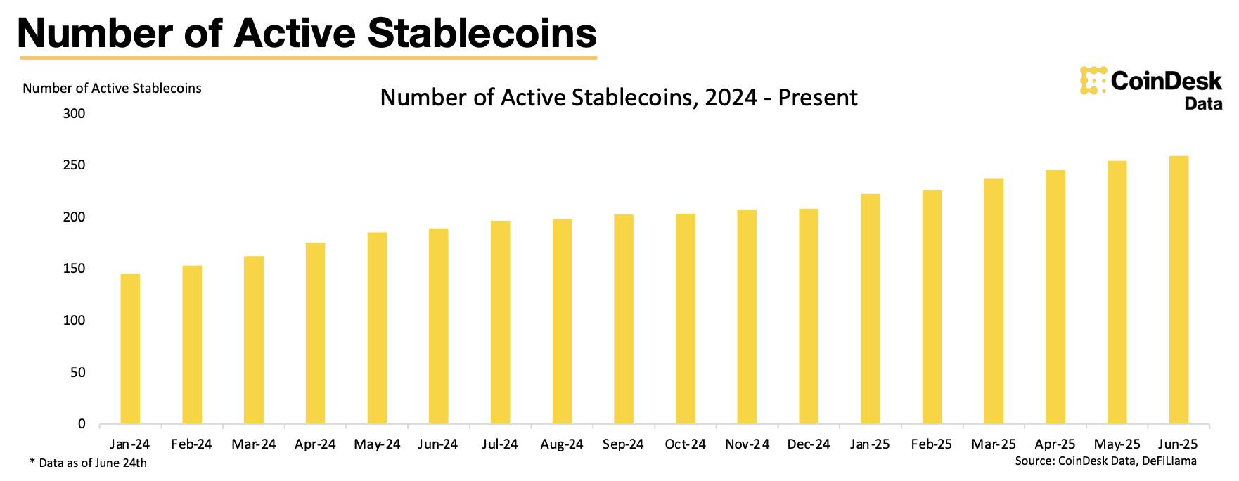 Active stablecoins number, source: Coindesk Data and Defilama, June 2025