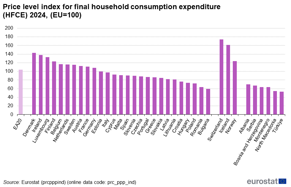 Price level index for final household consumption expenditure 2024, source: European Bureau of Statistics, June 2025