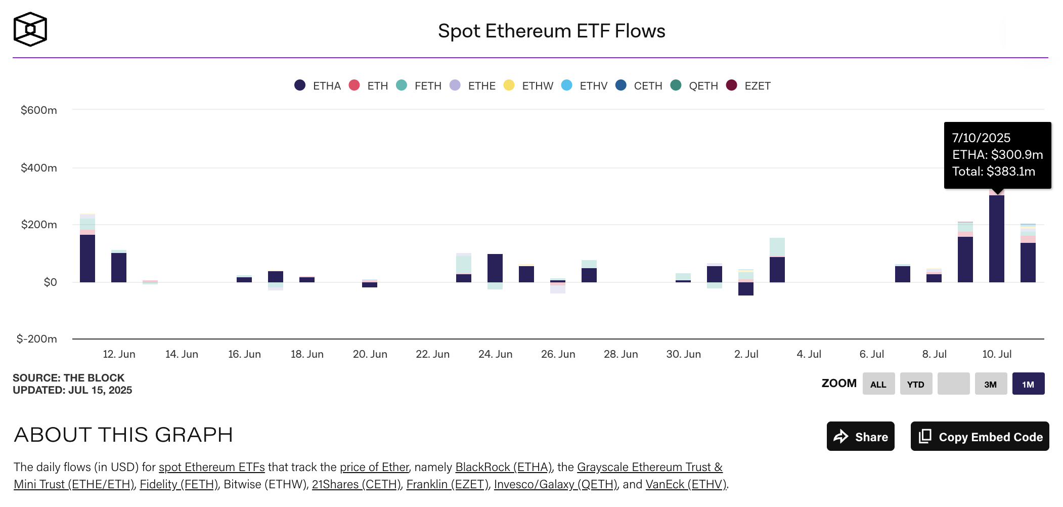Spotted EthE ETF Stream, Source: Block, July 2025