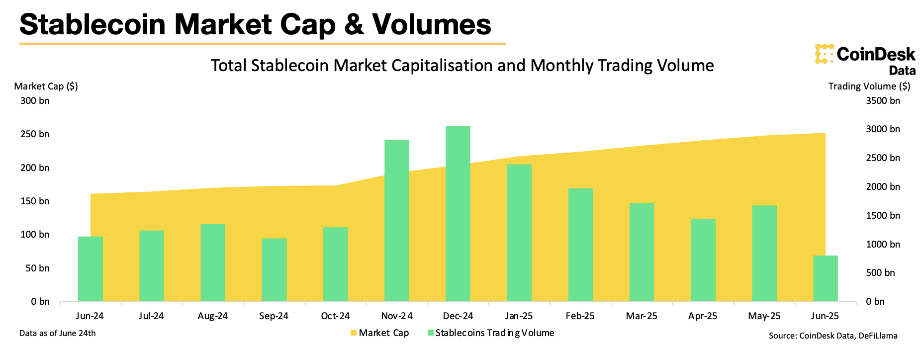 Total stable market value and monthly trading volume, source: Coindesk Data, June 2025
